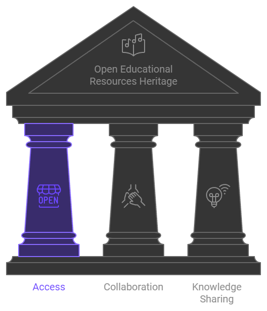 Open Educational Resources Heritage